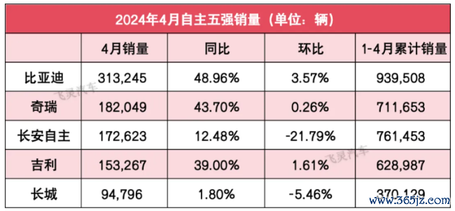 自主5强4月销量：价格战后比亚迪夺回第一