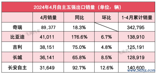 自主5强4月销量：价格战后比亚迪夺回第一